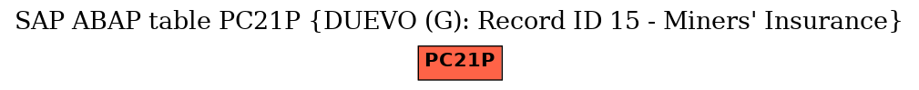 E-R Diagram for table PC21P (DUEVO (G): Record ID 15 - Miners' Insurance)