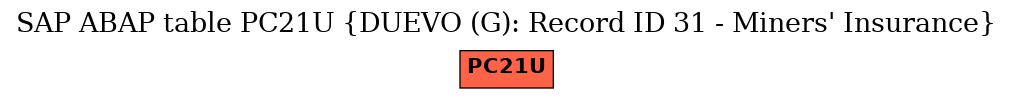 E-R Diagram for table PC21U (DUEVO (G): Record ID 31 - Miners' Insurance)