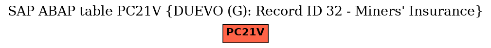 E-R Diagram for table PC21V (DUEVO (G): Record ID 32 - Miners' Insurance)