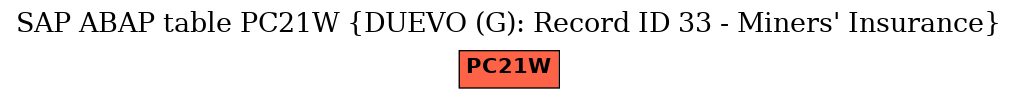 E-R Diagram for table PC21W (DUEVO (G): Record ID 33 - Miners' Insurance)