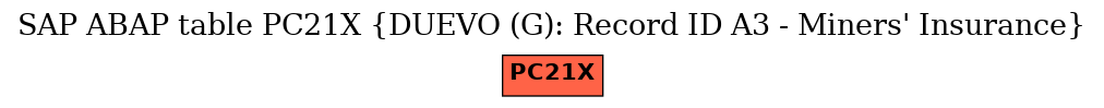 E-R Diagram for table PC21X (DUEVO (G): Record ID A3 - Miners' Insurance)