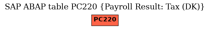 E-R Diagram for table PC220 (Payroll Result: Tax (DK))