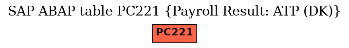 E-R Diagram for table PC221 (Payroll Result: ATP (DK))