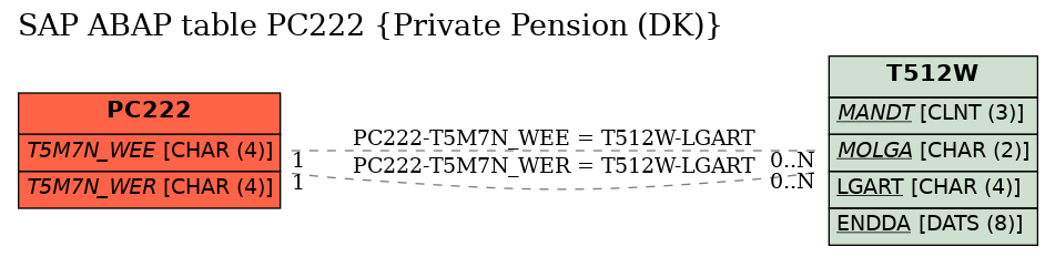 E-R Diagram for table PC222 (Private Pension (DK))