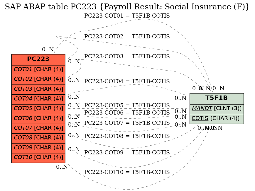 E-R Diagram for table PC223 (Payroll Result: Social Insurance (F))