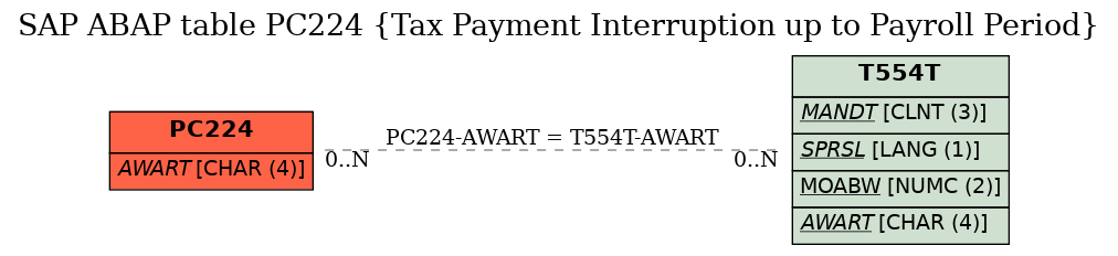 E-R Diagram for table PC224 (Tax Payment Interruption up to Payroll Period)