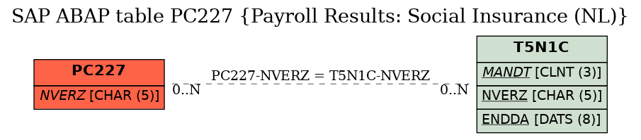 E-R Diagram for table PC227 (Payroll Results: Social Insurance (NL))