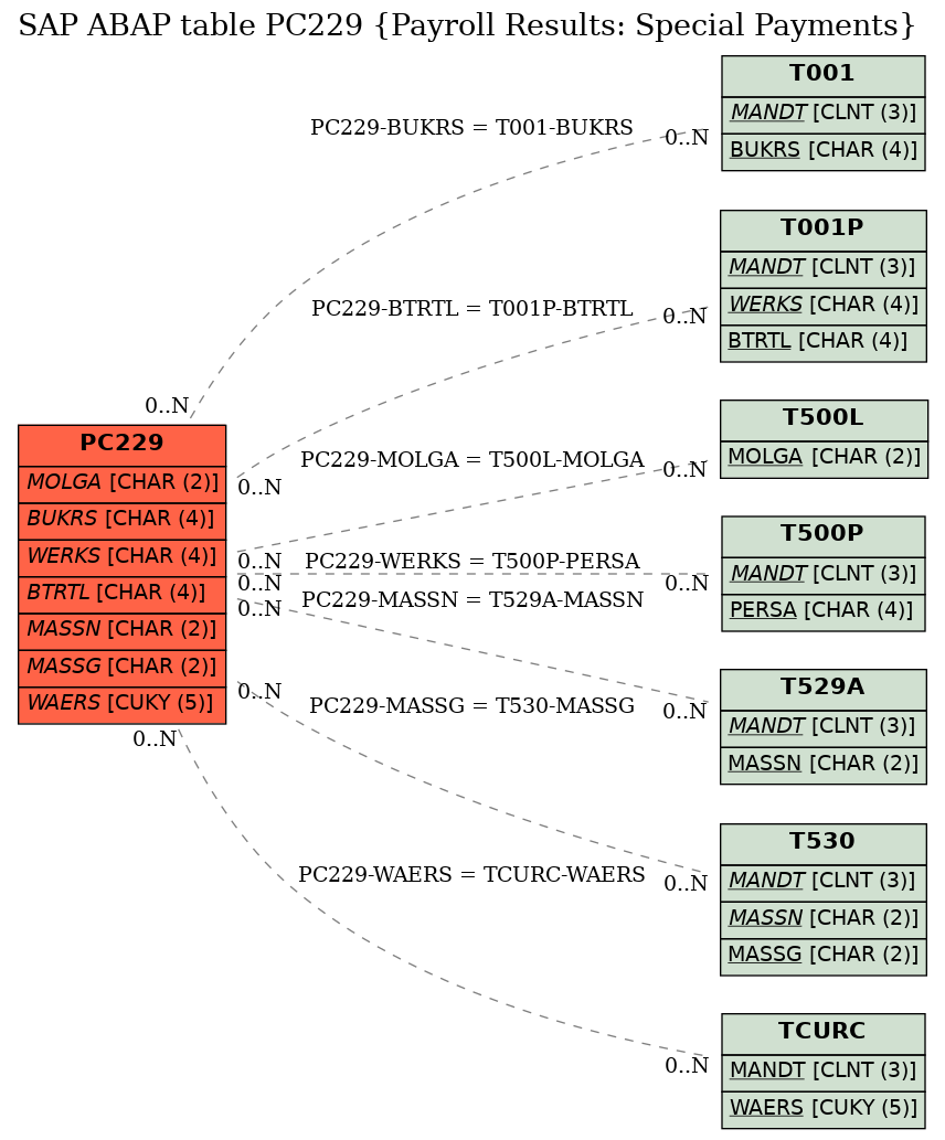 E-R Diagram for table PC229 (Payroll Results: Special Payments)