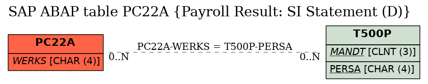 E-R Diagram for table PC22A (Payroll Result: SI Statement (D))