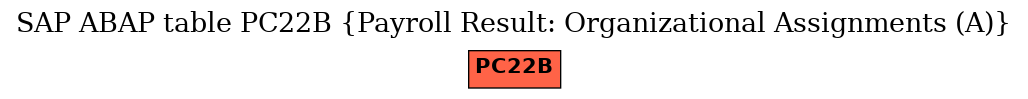 E-R Diagram for table PC22B (Payroll Result: Organizational Assignments (A))