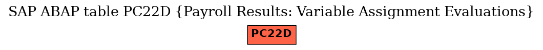 E-R Diagram for table PC22D (Payroll Results: Variable Assignment Evaluations)