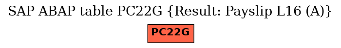 E-R Diagram for table PC22G (Result: Payslip L16 (A))