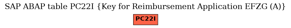 E-R Diagram for table PC22I (Key for Reimbursement Application EFZG (A))