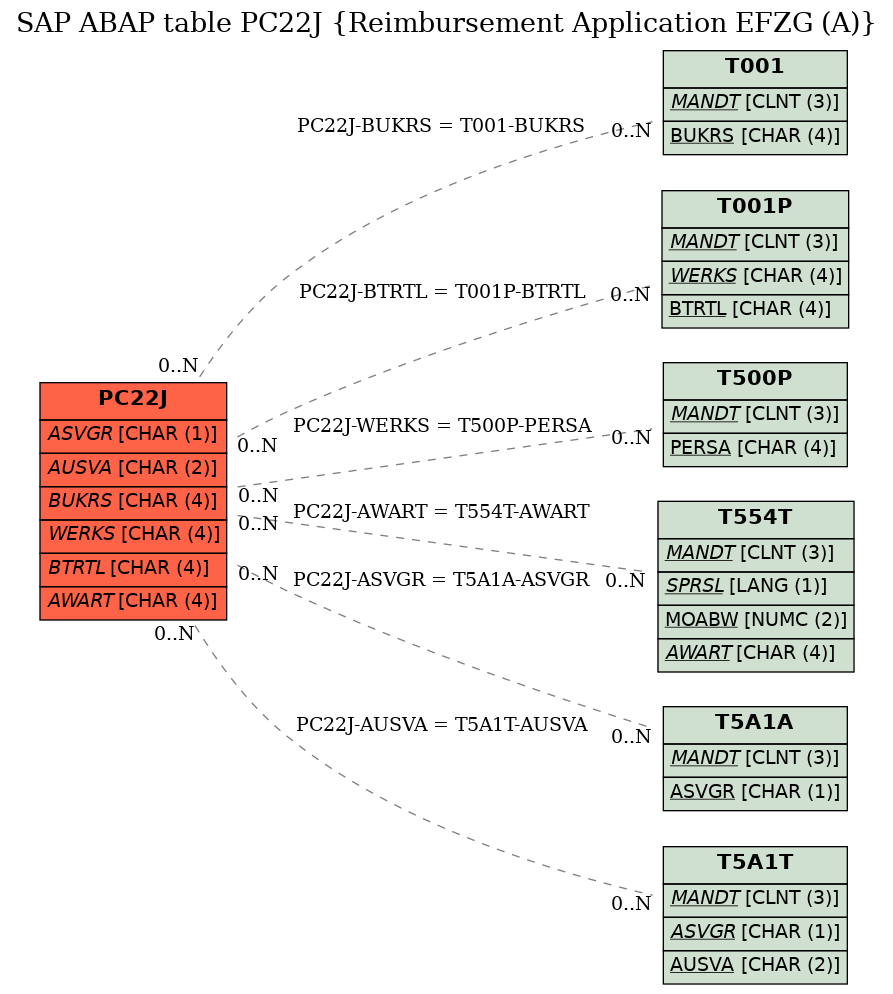 E-R Diagram for table PC22J (Reimbursement Application EFZG (A))