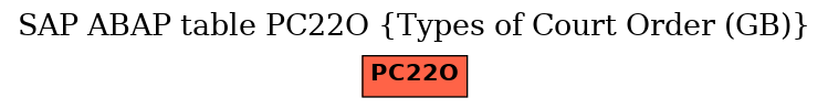 E-R Diagram for table PC22O (Types of Court Order (GB))