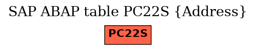 E-R Diagram for table PC22S (Address)