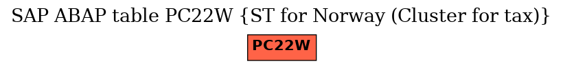 E-R Diagram for table PC22W (ST for Norway (Cluster for tax))