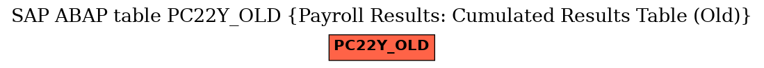 E-R Diagram for table PC22Y_OLD (Payroll Results: Cumulated Results Table (Old))