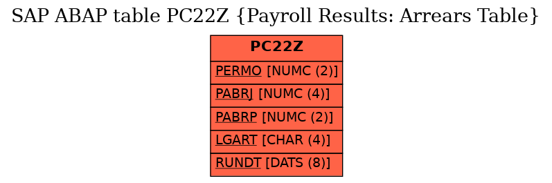 E-R Diagram for table PC22Z (Payroll Results: Arrears Table)