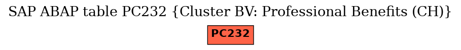 E-R Diagram for table PC232 (Cluster BV: Professional Benefits (CH))