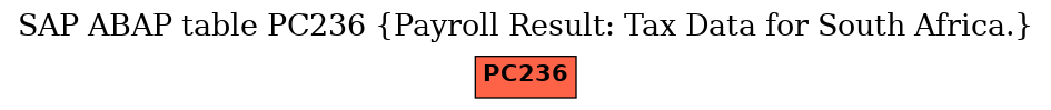 E-R Diagram for table PC236 (Payroll Result: Tax Data for South Africa.)