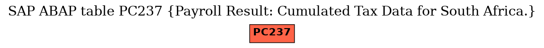 E-R Diagram for table PC237 (Payroll Result: Cumulated Tax Data for South Africa.)