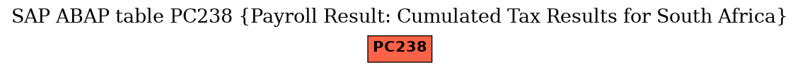 E-R Diagram for table PC238 (Payroll Result: Cumulated Tax Results for South Africa)