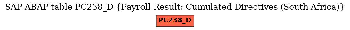 E-R Diagram for table PC238_D (Payroll Result: Cumulated Directives (South Africa))