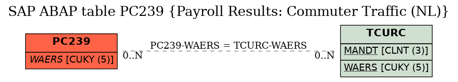 E-R Diagram for table PC239 (Payroll Results: Commuter Traffic (NL))