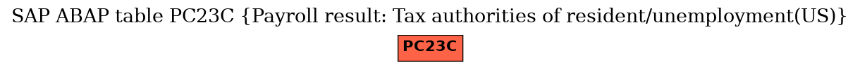 E-R Diagram for table PC23C (Payroll result: Tax authorities of resident/unemployment(US))