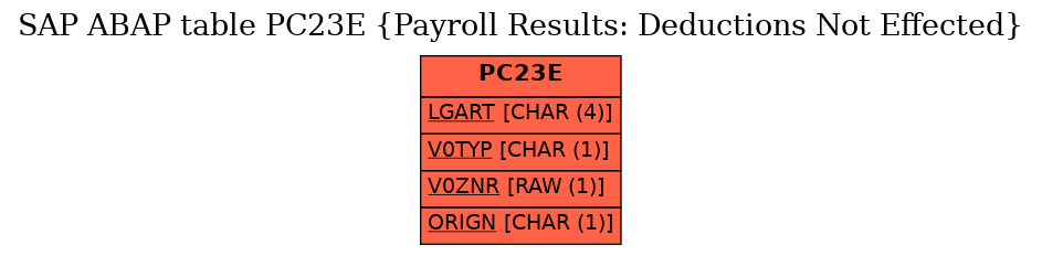 E-R Diagram for table PC23E (Payroll Results: Deductions Not Effected)