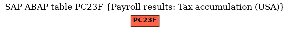 E-R Diagram for table PC23F (Payroll results: Tax accumulation (USA))