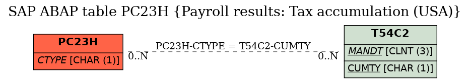 E-R Diagram for table PC23H (Payroll results: Tax accumulation (USA))