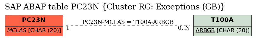 E-R Diagram for table PC23N (Cluster RG: Exceptions (GB))