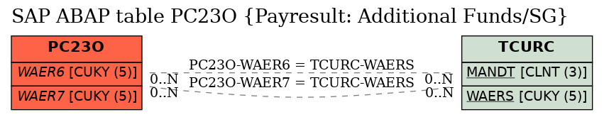 E-R Diagram for table PC23O (Payresult: Additional Funds/SG)