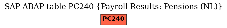 E-R Diagram for table PC240 (Payroll Results: Pensions (NL))