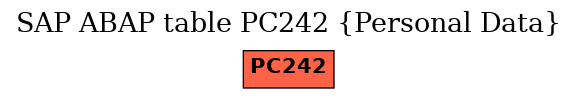 E-R Diagram for table PC242 (Personal Data)