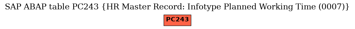 E-R Diagram for table PC243 (HR Master Record: Infotype Planned Working Time (0007))