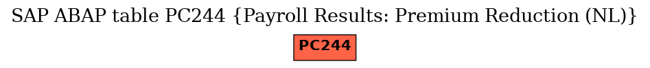 E-R Diagram for table PC244 (Payroll Results: Premium Reduction (NL))