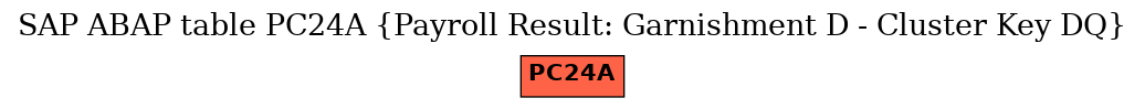 E-R Diagram for table PC24A (Payroll Result: Garnishment D - Cluster Key DQ)