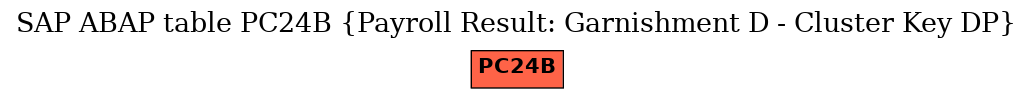 E-R Diagram for table PC24B (Payroll Result: Garnishment D - Cluster Key DP)