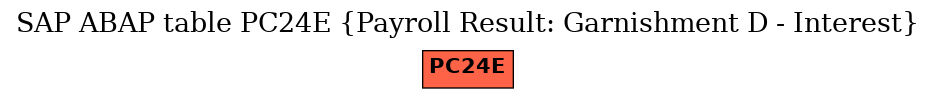 E-R Diagram for table PC24E (Payroll Result: Garnishment D - Interest)