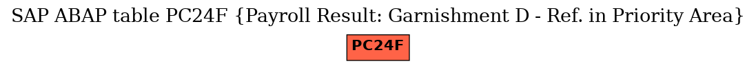 E-R Diagram for table PC24F (Payroll Result: Garnishment D - Ref. in Priority Area)