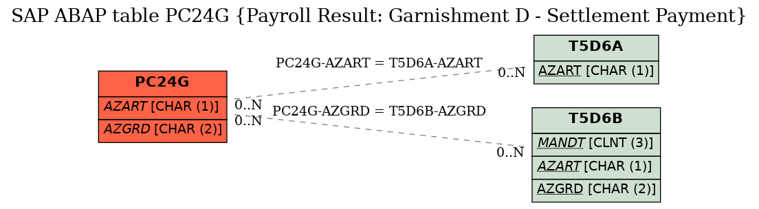 E-R Diagram for table PC24G (Payroll Result: Garnishment D - Settlement Payment)