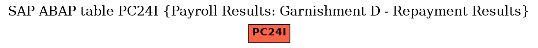 E-R Diagram for table PC24I (Payroll Results: Garnishment D - Repayment Results)