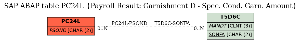 E-R Diagram for table PC24L (Payroll Result: Garnishment D - Spec. Cond. Garn. Amount)