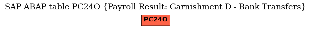 E-R Diagram for table PC24O (Payroll Result: Garnishment D - Bank Transfers)