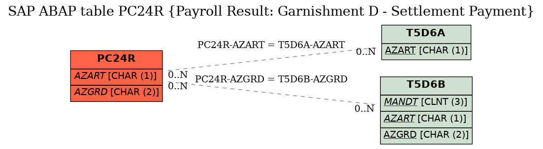 E-R Diagram for table PC24R (Payroll Result: Garnishment D - Settlement Payment)