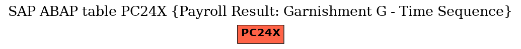 E-R Diagram for table PC24X (Payroll Result: Garnishment G - Time Sequence)