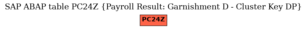 E-R Diagram for table PC24Z (Payroll Result: Garnishment D - Cluster Key DP)